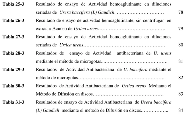 Tabla 25-3  Resultado  de  ensayo  de  Actividad  hemoaglutinante  en  diluciones  seriadas de  Urera baccifera (L) Gaudich
