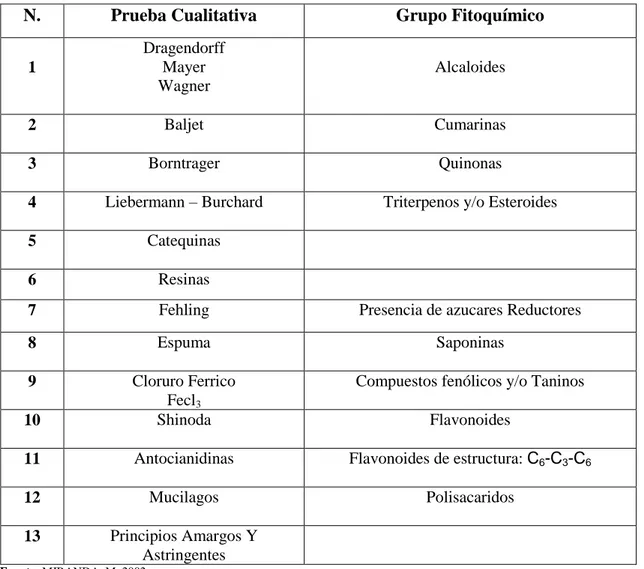 Tabla 1-1: Principales Pruebas Cualitativas de Tamizaje Fitoquímico previo a la Determinación  de Metabolitos Secundarios