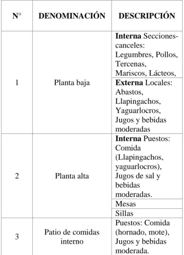 Tabla 1-1: Productos y servicios del mercado la merced 