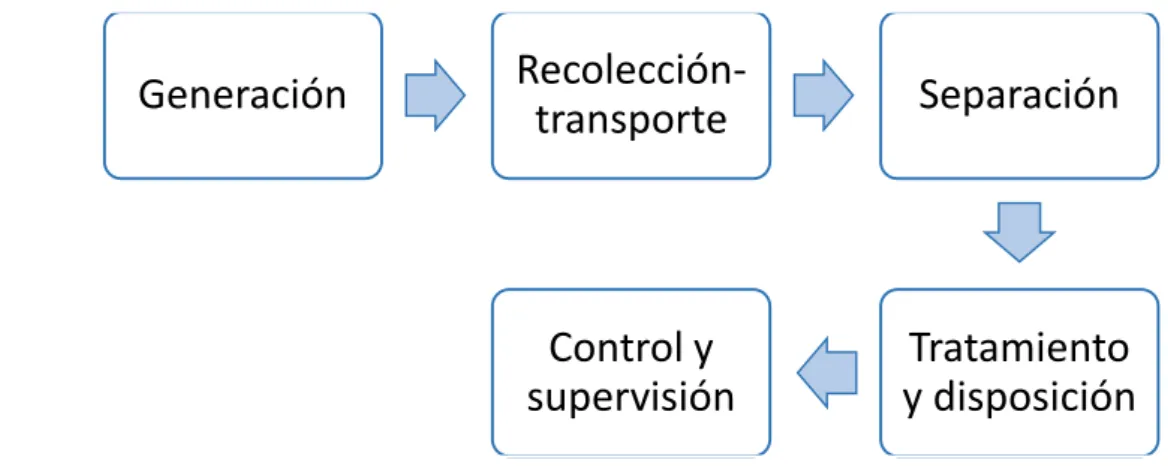 Figura 3-1: Sistema de Gestión de RS. 