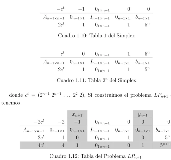 Cuadro 1.10: Tabla 1 del Simplex