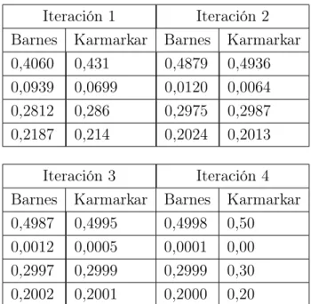 Cuadro 2.1: Comparación de los Algoritmos de Karmarkar y Barnes