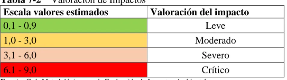Tabla 7-2    Valoración de Impactos 