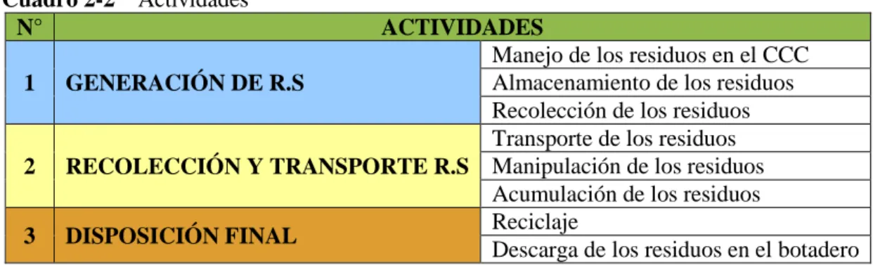 Cuadro 2-2    Actividades 