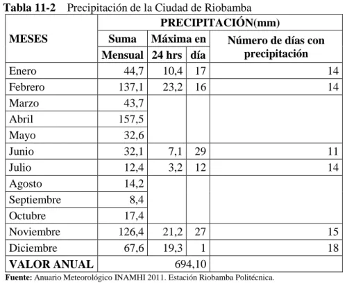 Tabla 11-2    Precipitación de la Ciudad de Riobamba  MESES 