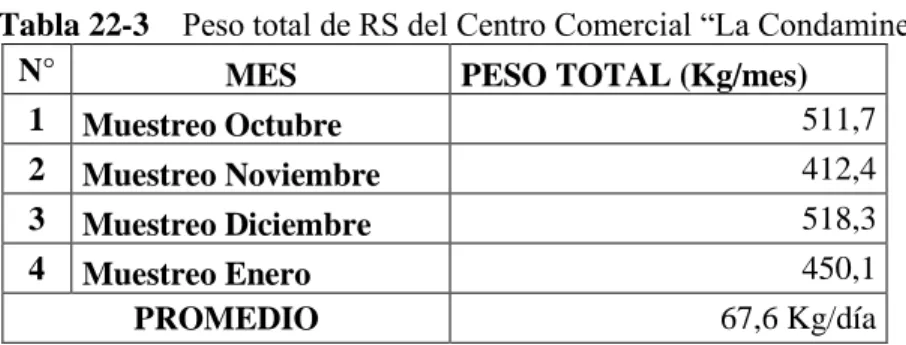 Tabla 22-3    Peso total de RS del Centro Comercial “La Condamine” 