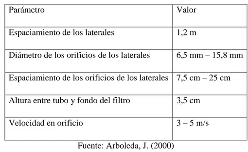 Tabla 1-8 Parámetros de laterales en filtros 
