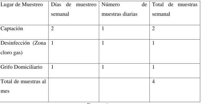 Tabla 2-1 Recolección de muestras 