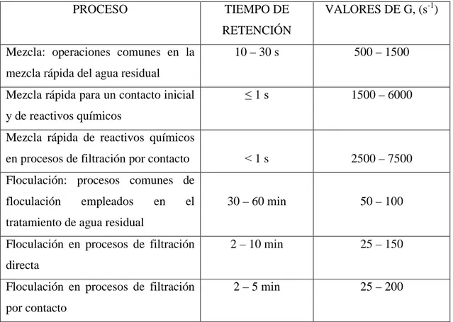 Tabla 13. Valores usuales para procesos de tratamiento de agua residual. 