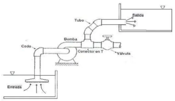 Figura 1.1.3.5  Componentes básicos de un sistema de tubería. 