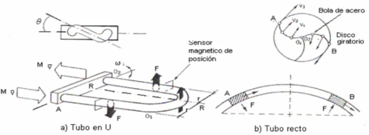 Figura 1.1.3.3.5 Medidor de Coriolis [7]. 