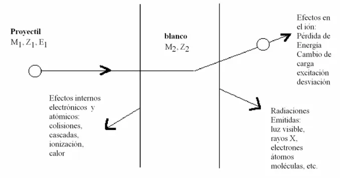 Fig. 2.1. Efectos observados en la interacción de un ión con un sólido 
