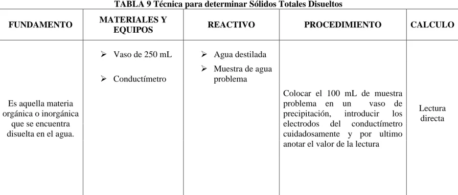 TABLA 9 Técnica para determinar Sólidos Totales Disueltos  FUNDAMENTO  MATERIALES Y 