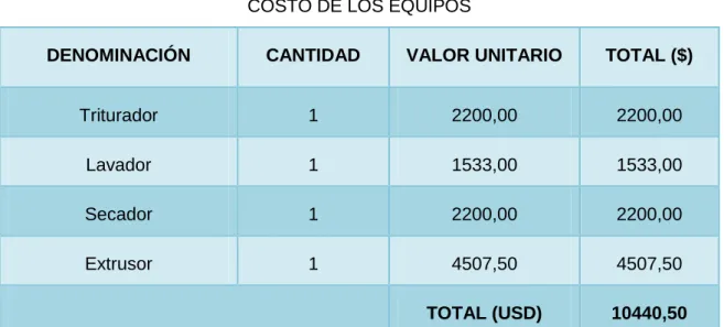 TABLA 3.4.2.1-1  COSTO DE LOS EQUIPOS 
