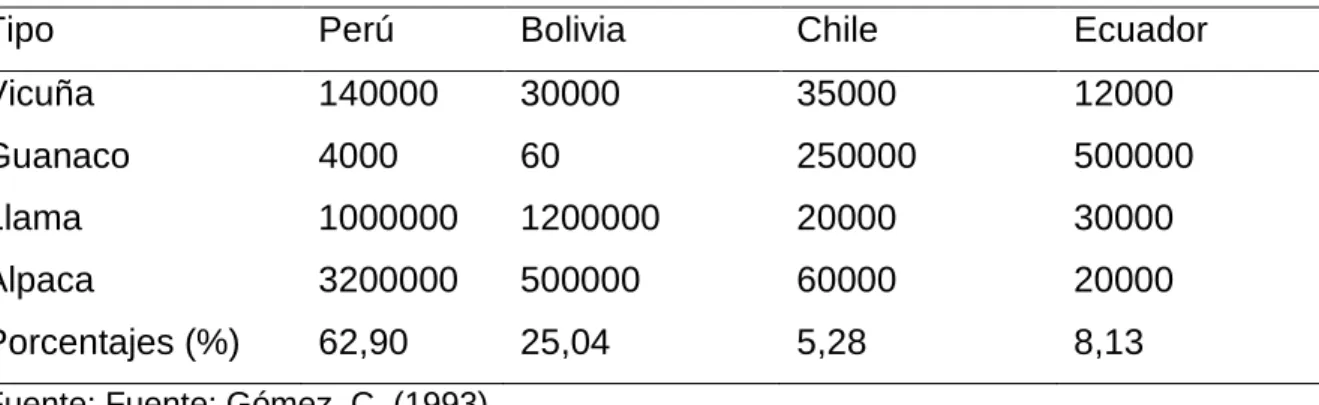 Cuadro 1.   POBLACIÓN DE CAMELIDOS SUDAMERICANOS. 