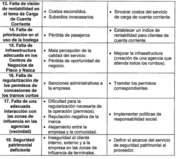 Tabla 9: Problemas Principales de Soyuz 