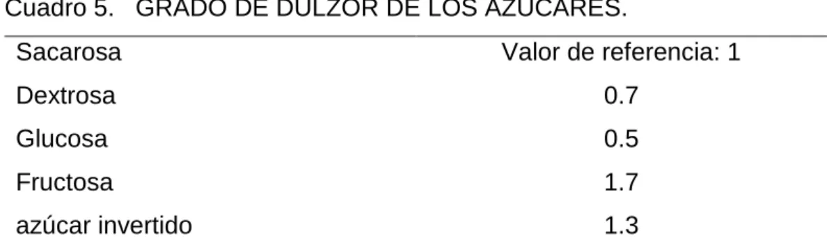 Cuadro 5.   GRADO DE DULZOR DE LOS AZÚCARES. 