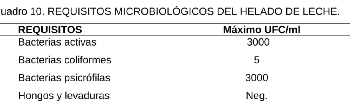 Cuadro 10. REQUISITOS MICROBIOLÓGICOS DEL HELADO DE LECHE. 