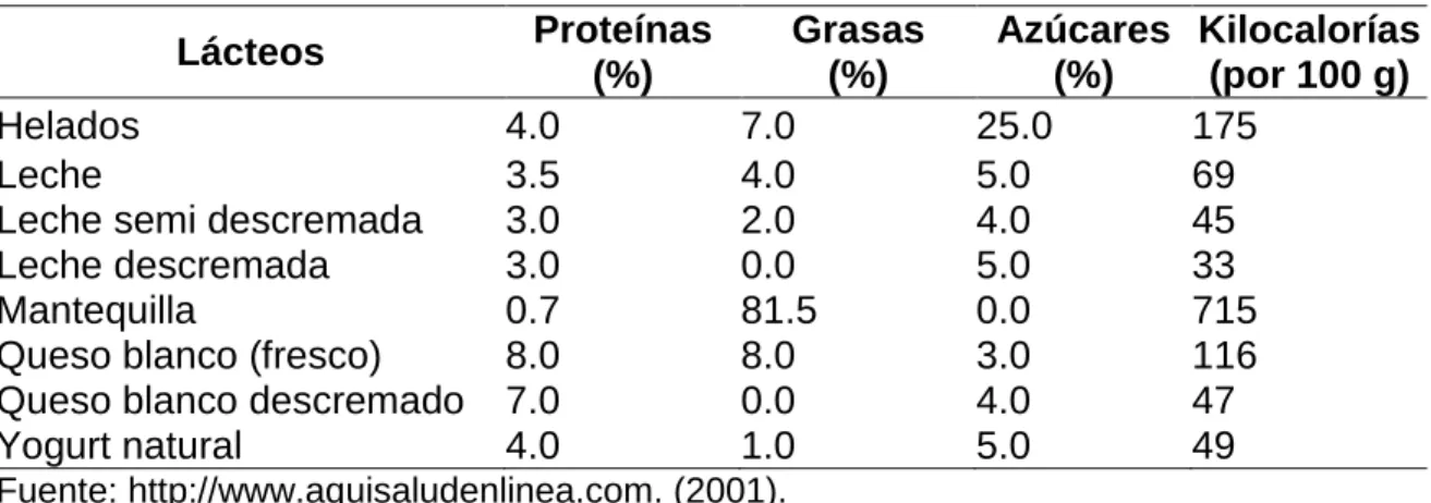 Cuadro 11. COMPOSICIÓN NUTRITIVA DE PRODUCTOS LÁCTEOS. 