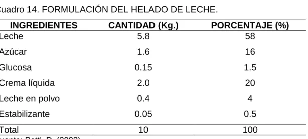 Cuadro 14. FORMULACIÓN DEL HELADO DE LECHE. 