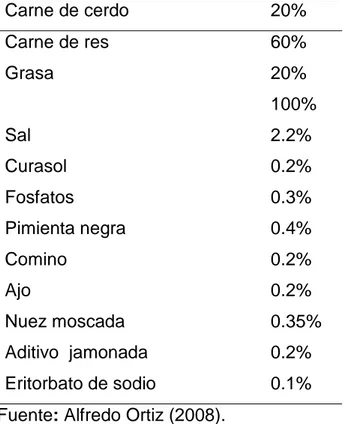 Cuadro 5.   FORMULA 3 (ERITORBATO DE SODIO).  Carne de cerdo  20%  Carne de res   60%  Grasa   20%  100%  Sal   2.2%  Curasol  0.2%  Fosfatos  0.3%  Pimienta negra  0.4%  Comino  0.2%  Ajo  0.2%  Nuez moscada  0.35%  Aditivo  jamonada    0.2%  Eritorbato d