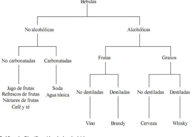 Gráfico 1. Clasificación de las bebidas. 