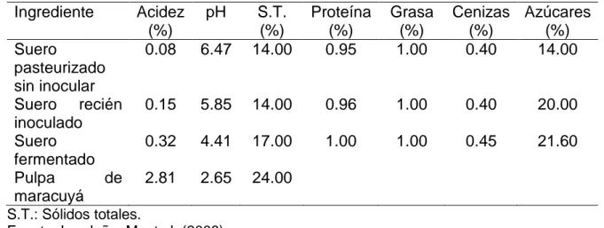 Cuadro 6.  CARACTERIZACION  DE  LAS  MATERIAS  PRIMAS  EMPLEADAS  EN LA ELABORACIÓN DE LA BEBIDA FERMENTADA A BASE DE  LACTOSUERO