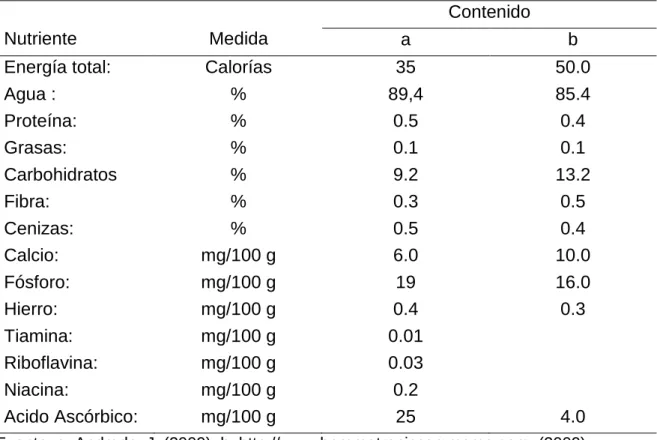 Cuadro 11.  COMPOSICIÓN NUTRITIVA  DE LA PITAJAYA. 