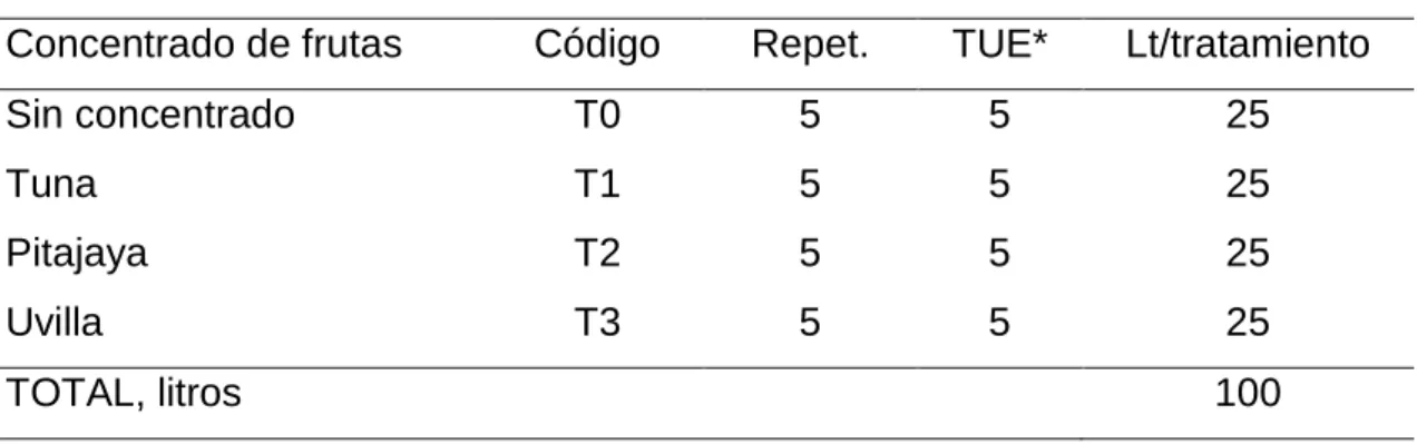 Cuadro 13.  ESQUEMA DEL EXPERIMENTO POR ENSAYO. 
