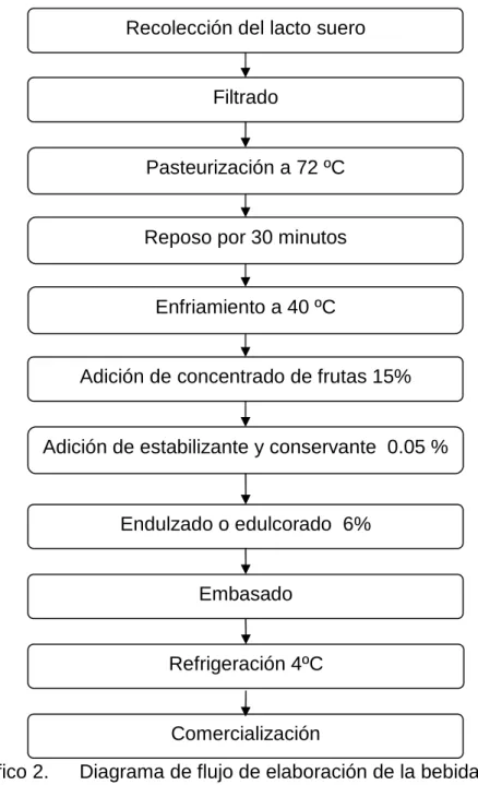 Gráfico 2.  Diagrama de flujo de elaboración de la bebida nutritiva. 