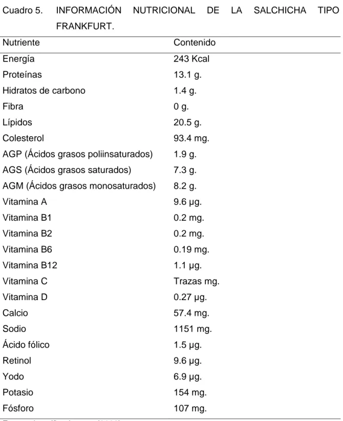 Cuadro 5.  INFORMACIÓN  NUTRICIONAL  DE  LA  SALCHICHA  TIPO  FRANKFURT.  Nutriente  Contenido  Energía  243 Kcal  Proteínas  13.1 g