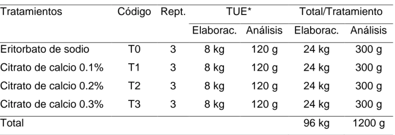 Cuadro 8.  ESQUEMA DEL EXPERIMENTO POR REPLICA. 