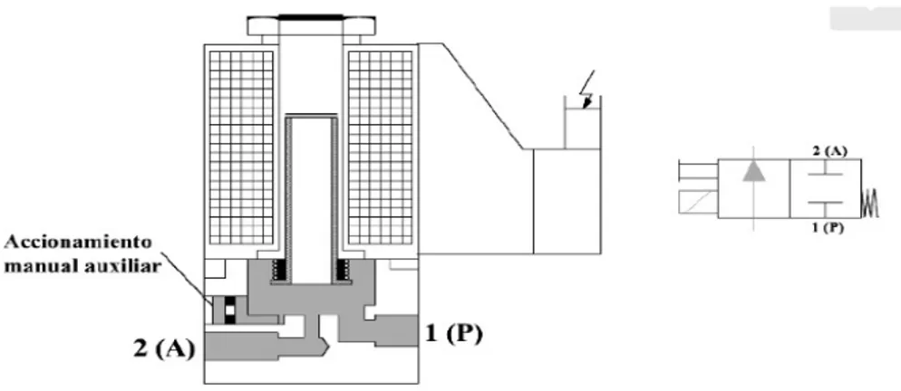 Figura II-9 Electroválvula 2/2 Monoestable 