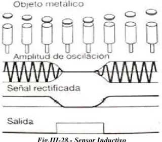 Fig. III-27.- Funcionamiento de un sensor 