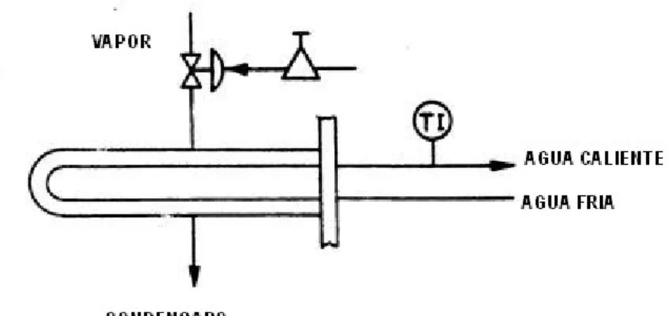 Figura II.1.- Intercambiador de calor