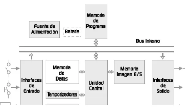Figura III.3.- Estructura de un PLC 