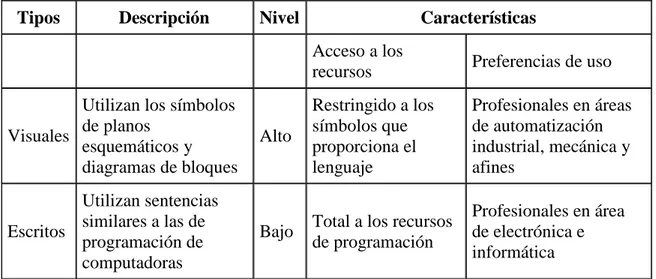 Tabla III.III. Tipos de lenguajes 