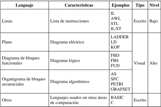 Tabla III.IV.- Lenguajes de programación para PLC 
