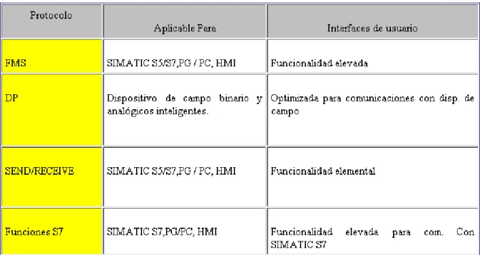 Tabla III.V.- Resumen del campo de aplicación de protocolos Profibus 