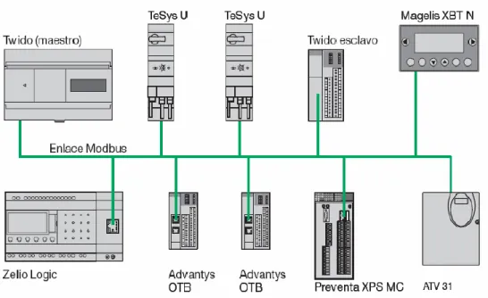 Figura V. 60.- Esquema ejemplo de comunicación Modbus 