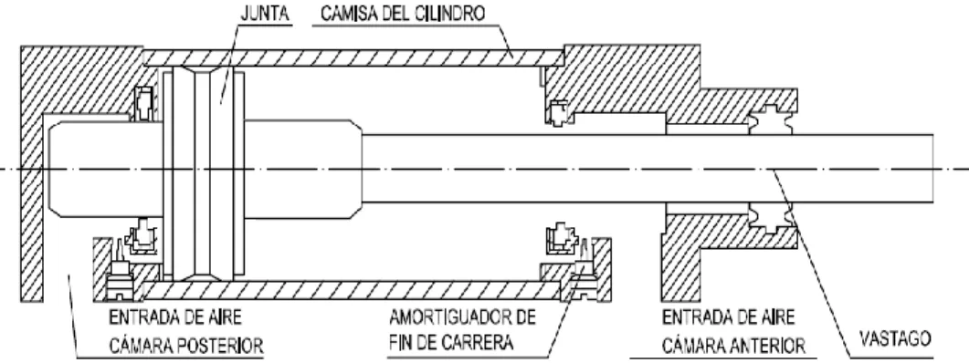 Figura III. 22.- Partes de un cilindro de doble efecto 