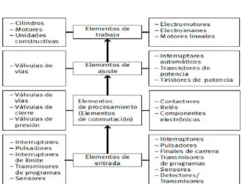 Fig. II-1.- Cadena De Mando En Un Sistema Automatizado 