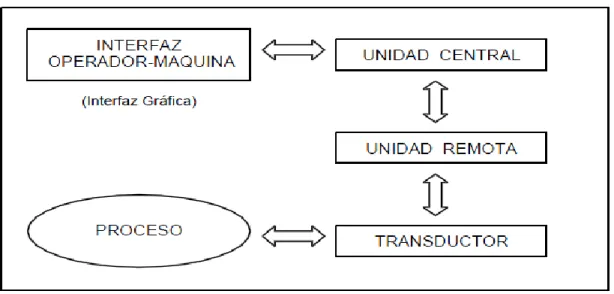 Figura II.3. Esquema de los elementos de un sistema SCADA. 