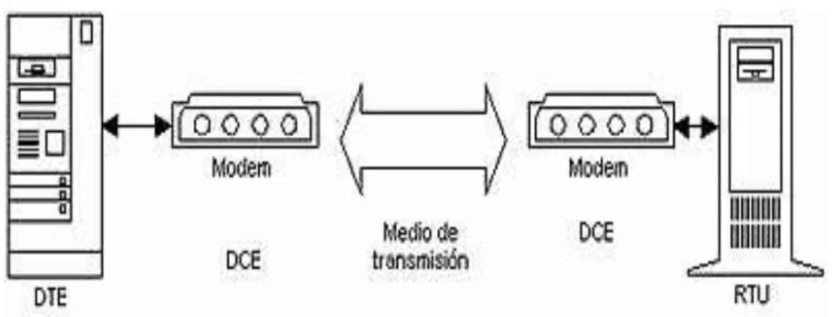 Figura II.10: Esquema de conexión de equipos e interfaces de comunicación. 