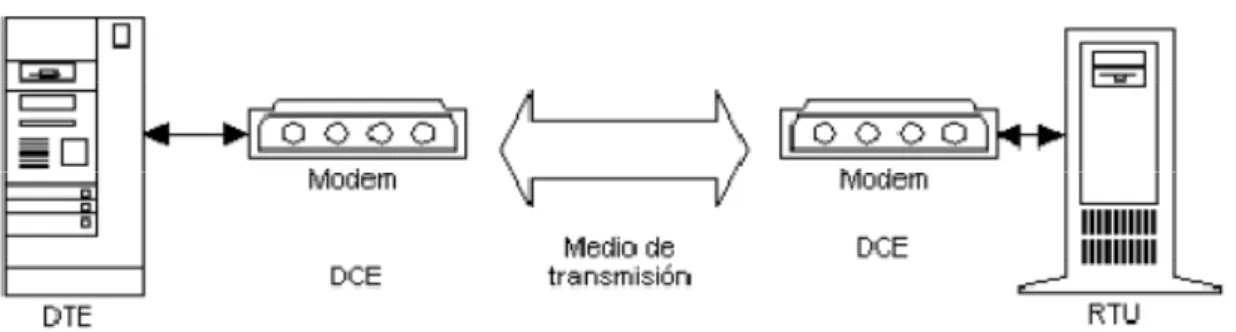 Fig. IV. 15 Esquema de conexión de equipos e interfaces de comunicación 