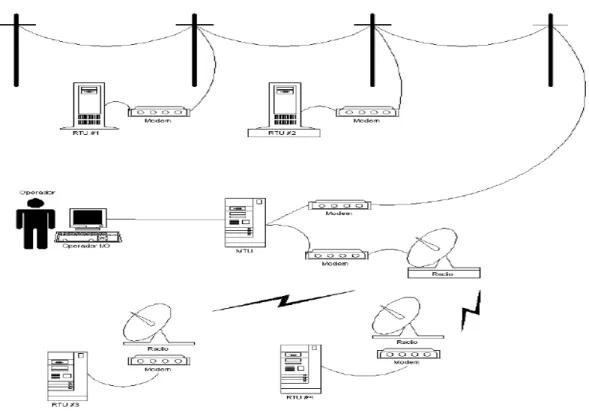 Fig. IV. 17 Esquema de conexiones de los elementos de un sistema Scada 