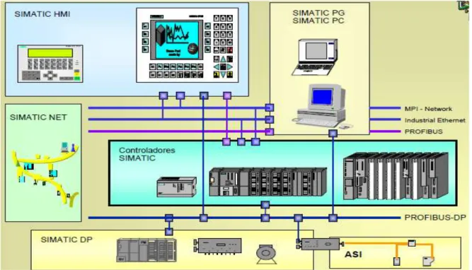Fig. V. 20 Sistema de automatización integral 