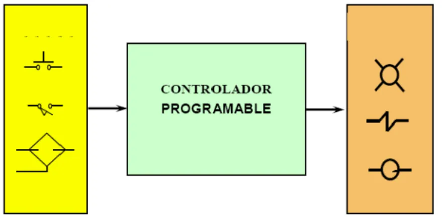 Figura III.14: Esquema Básico De Un PLC. 