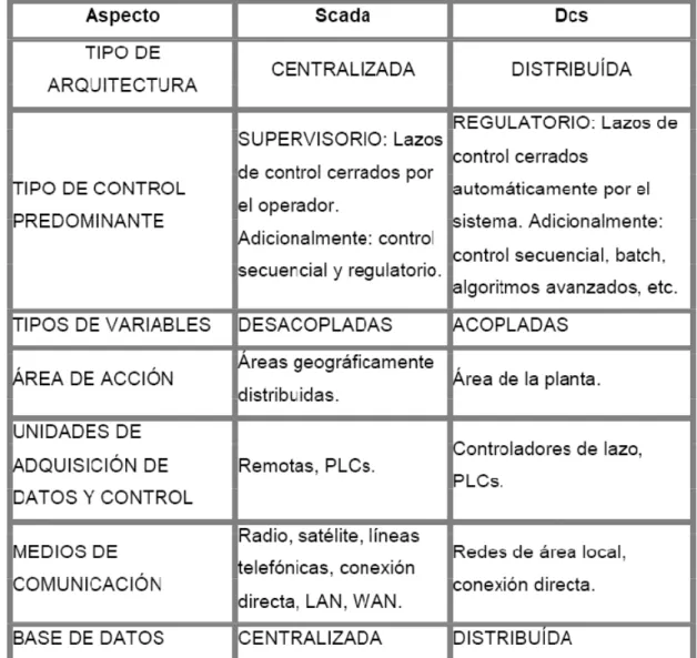 Tabla IV.I Características de los Sistemas Scada y de los DCS 