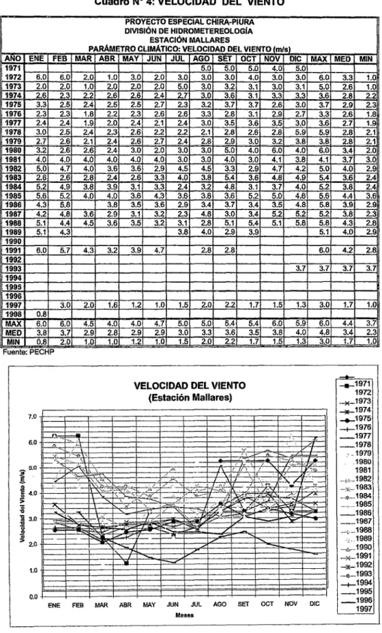 Cuadro No 4: VELOCIDAD  DEL  VIENTO 